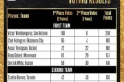 NBA赛季最佳防守阵容：文班全票入选一阵 切特排第二